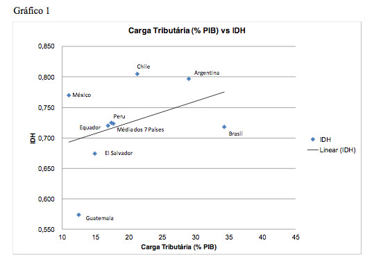 Gráfico - Carga Tributária (% PIB) vs IDH