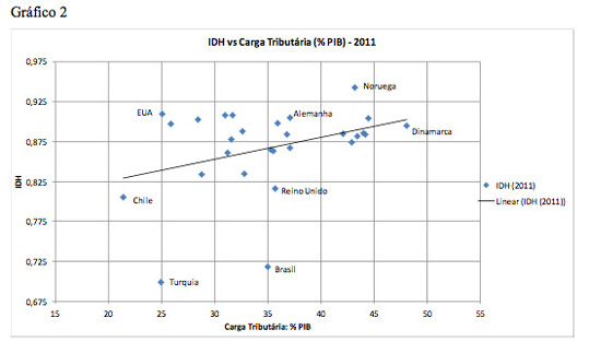 Gráfico - IDH cs Carga Tributária (% PIB) - 2011