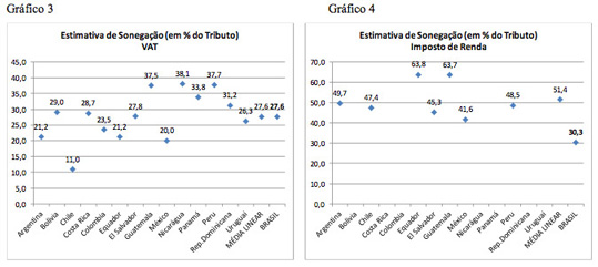 Gráficos - Estimativa de Sonegação (em % do Tributo) VAT, Estimativa de Sonegação (em % do Tributo) Imposto de Renda