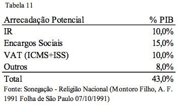 Tabela - Arrecadação Potencial