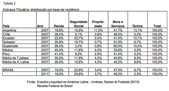 Tabela - Estrutura Tributária: distribuição por base de incidência