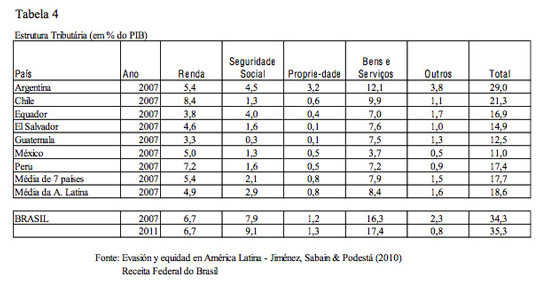 Tabela - Estrutura Tributária (em % do PIB)