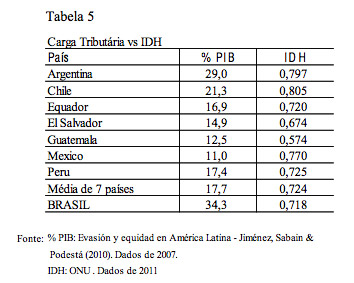 Tabela - Carga Tributária vs IDH