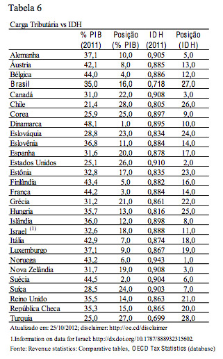 Tabela - Carga Tributária vs IDH