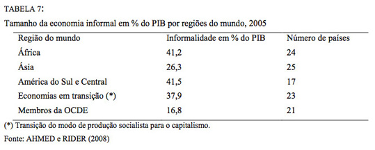 Tabela - Tamanho da economia informal em % do PIB por regiões do mundo, 2005