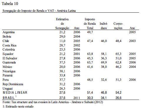 Tabela - Sonegação do Imposto de Renda e VAT - América Latina