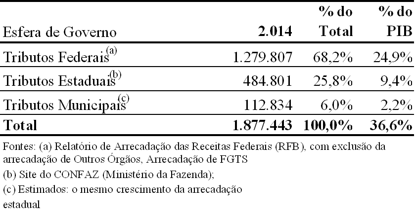 Tabela 1 – Tributos por Esfera (R$ em milhões)
