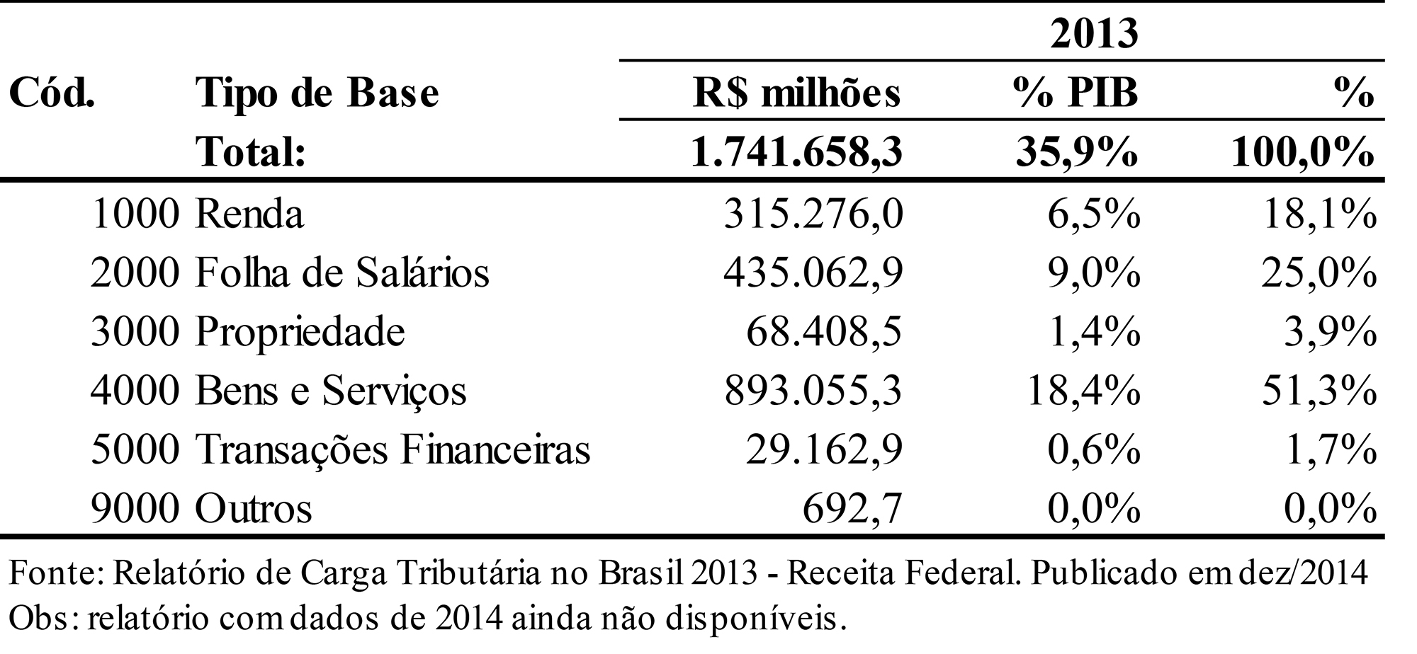 Tabela 2 – Tributos por Base de Incidência - 2013 (R$ em milhões)