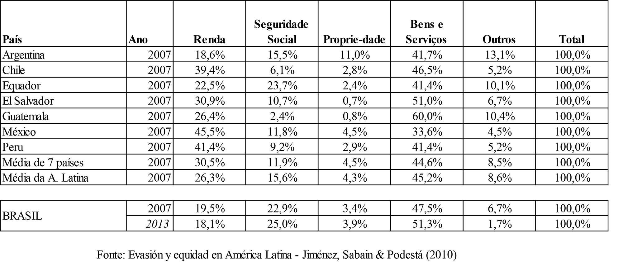 Tabela 3 – Estrutura Tributária por Base de Incidência: Percentual do Total