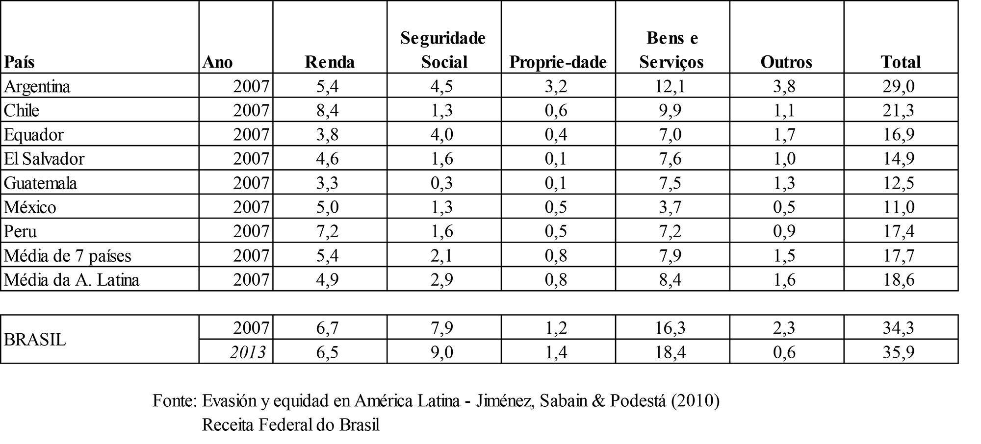 Tabela 4 – Carga Tributária por Base de Incidência e como Percentual do PIB