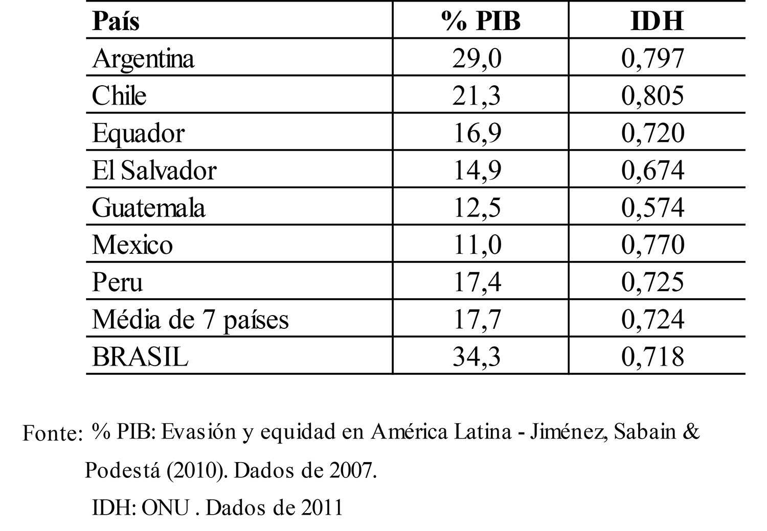 Tabela 5 – Carga Tributária vs IDH