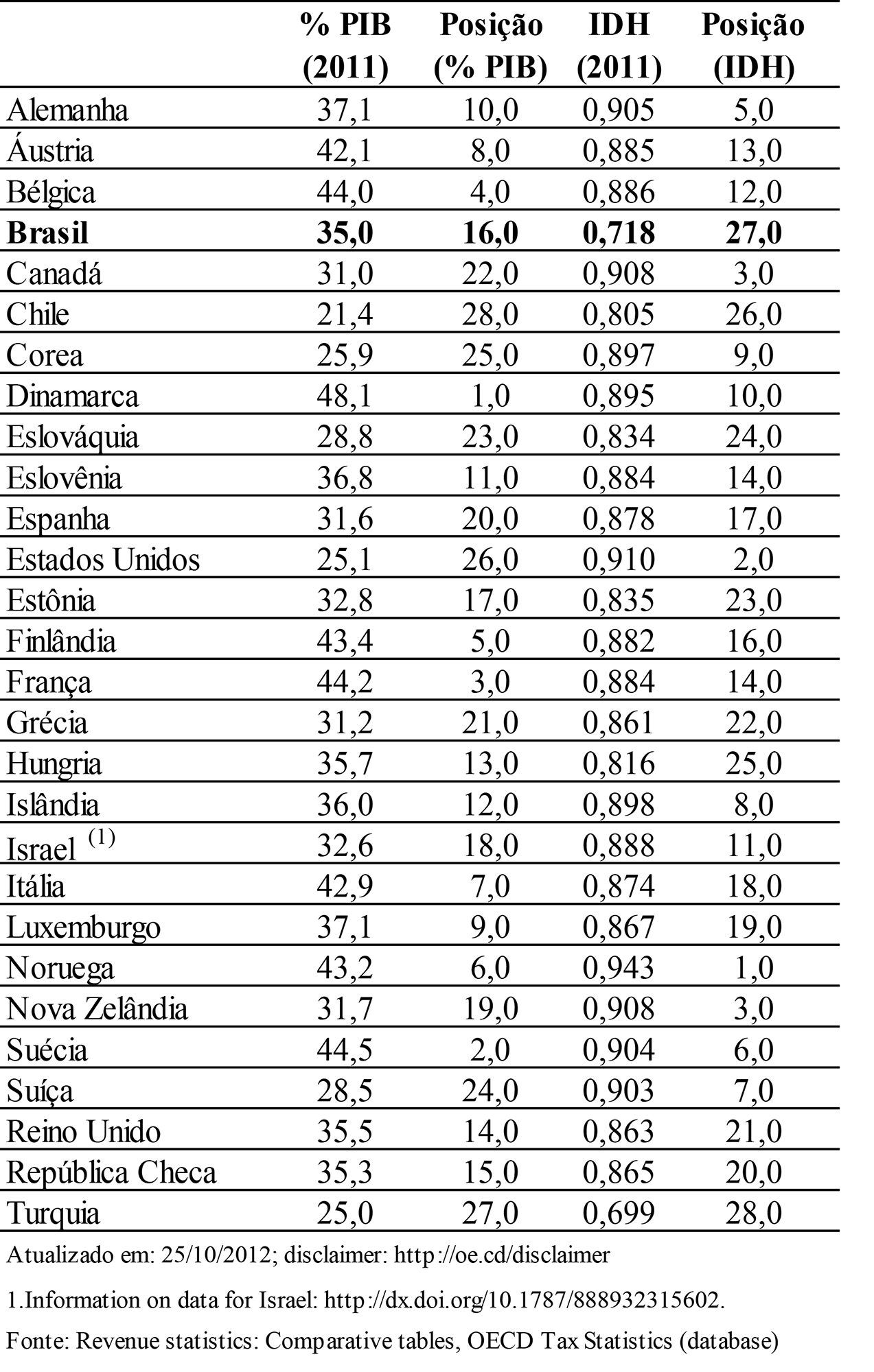 Tabela 6 – Carga Tributária vs IDH