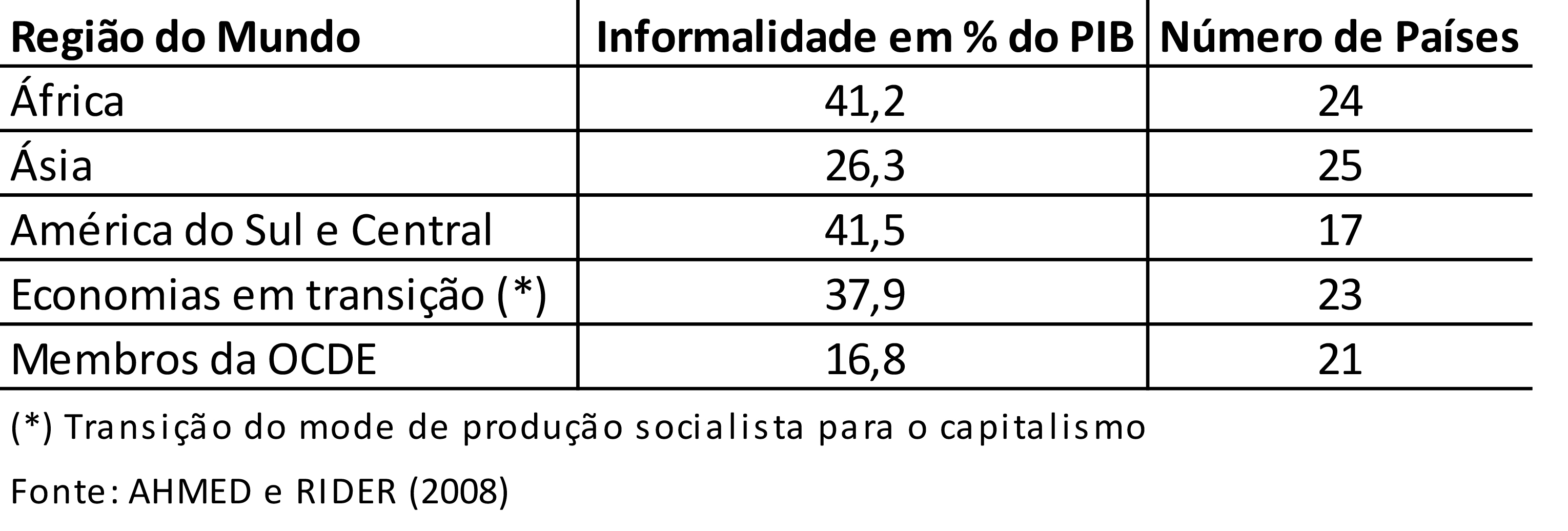 Tabela 7 – Economia Informal no Mundo (2005)