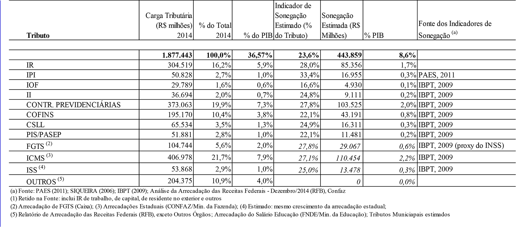 Tabela 8 – Parâmetros para Estimativa de Sonegação 