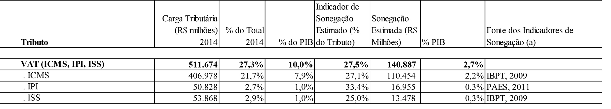 Tabela 9 – Estimativa de Sonegação Tributária para VAT