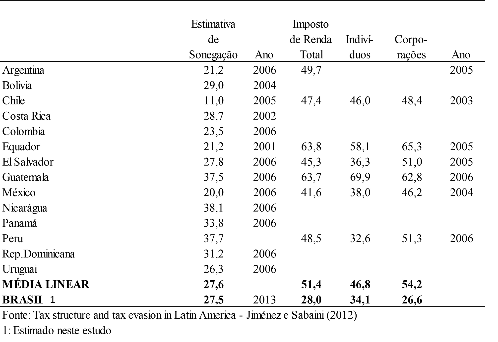 Tabela 10 - Sonegação do Imposto de Renda e VAT - América Latina