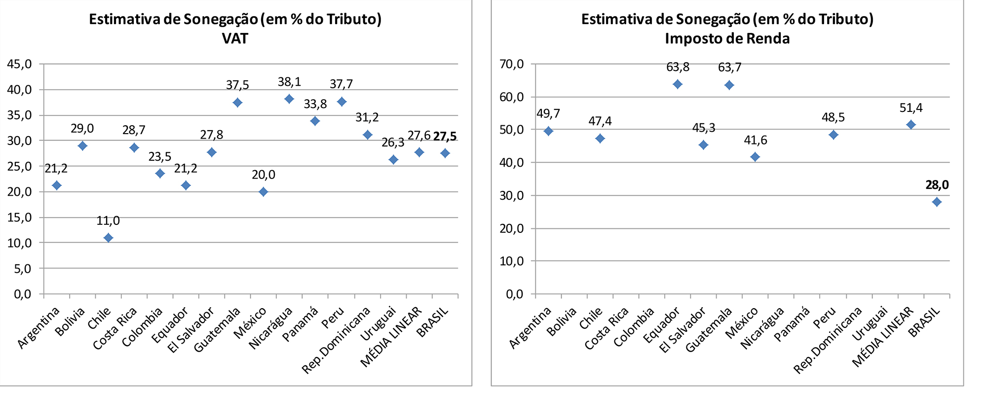 Gráfico 4 e Gráfico 5