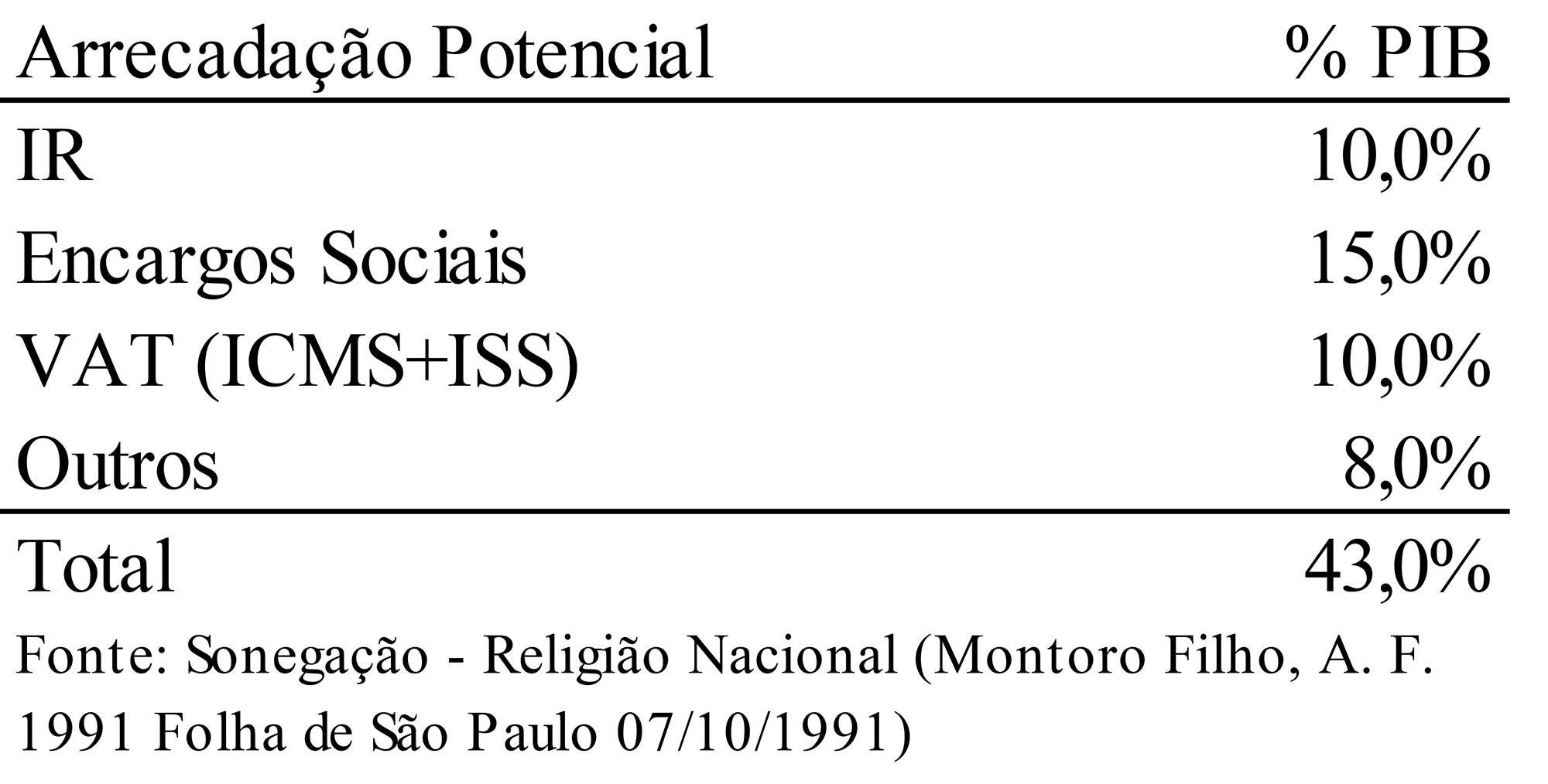 Tabela 11 – Estimativa de Arrecadação Potencial (1991)