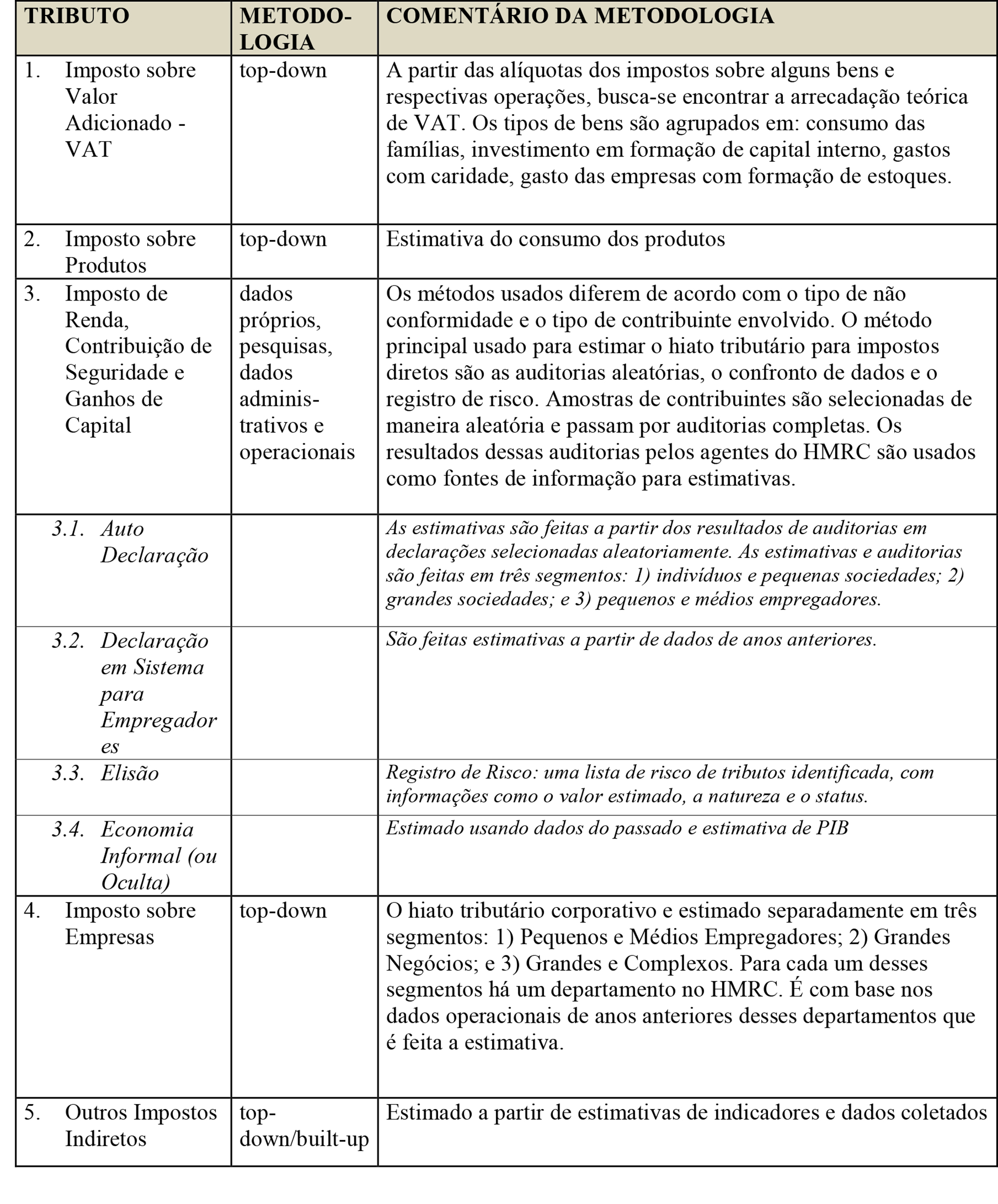 Tabela 13 – Metodologias Adotadas pelo HMRC por Tributo